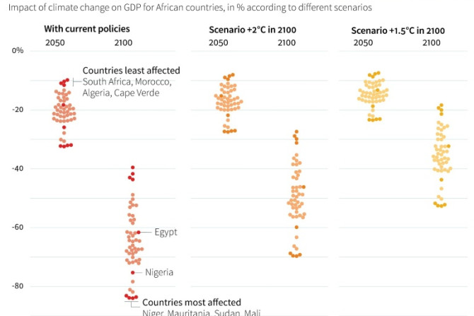Chart showing impact of climate change on the GDP of African countries in %, according to different scenarios, in 2050 and in 2100