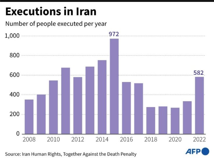 Graphic showing the number of people executed by the state each year in Iran since 2008, according to Iran Human Rights and Together Against the Death Penalty.