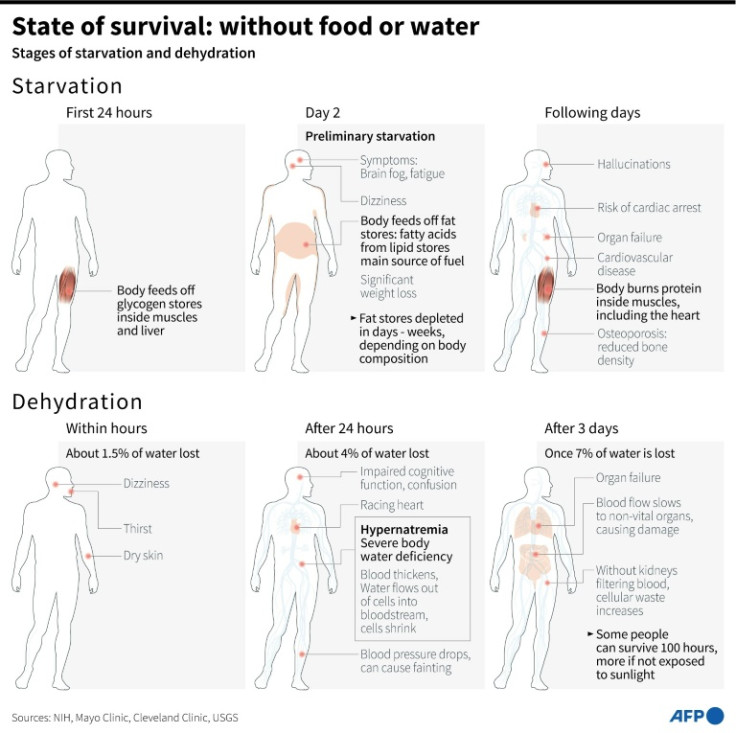 Graphic showing the stages of dehydration and starvation and the timelines of survival