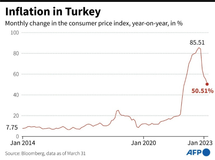 Turkey's inflation rate has been one of the highest in the world over the past two years