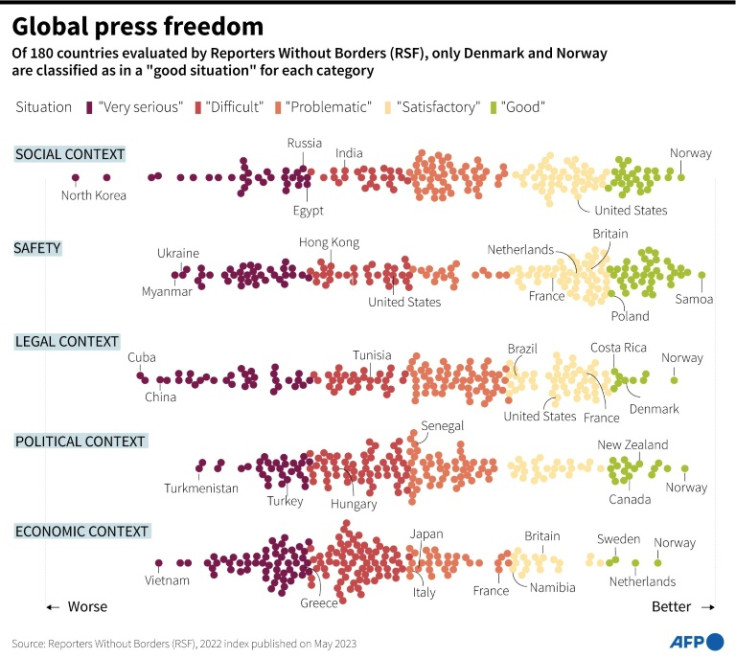 Ranking on global press freedom in several categories from the Reporters Without Borders World Press Freedom Index 2022, published in May 2023
