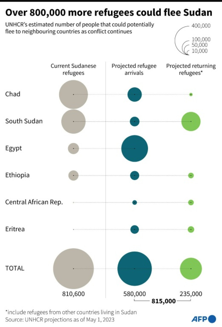 Charts showing UNHCR's estimated number of people in Sudan that could potentially flee to neighbouring countries as the conflict continues between the army and a paramilitary group