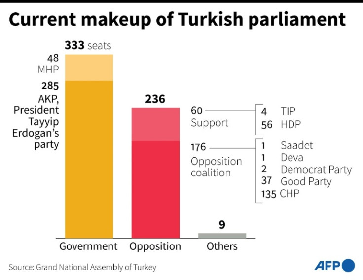 Current makeup of Turkish parliament