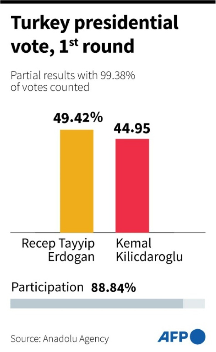 Partial results of the presidential vote in Turkey, first round