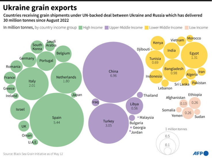 Graphic showing countries receiving grain exported from Ukraine by boat under the UN-backed Black Sea Grain Initiative
