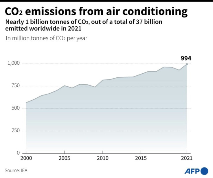 Chart showing worldwide carbon emissions per year, in million tonnes of CO2