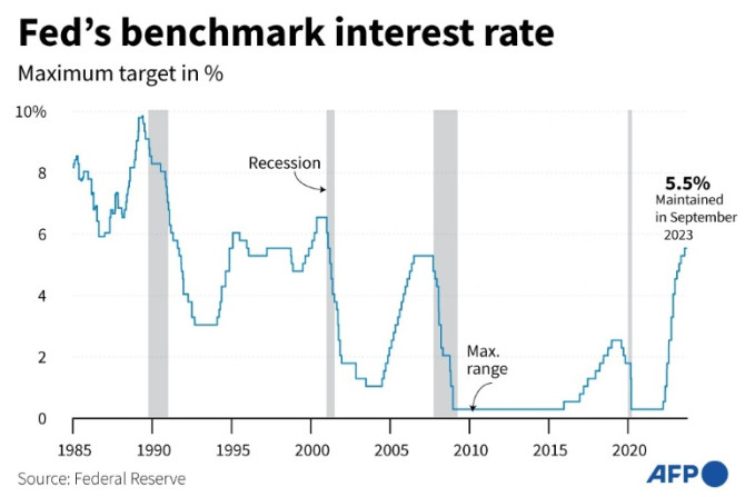 The Fed is likely to hold interest rates at a 22-year high on Wednesday