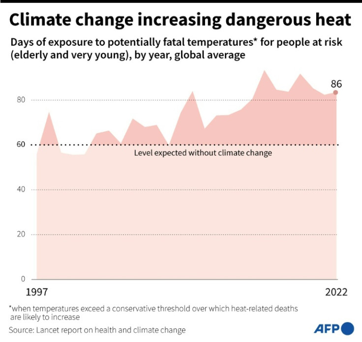 Graphic showing the increase in the number of days when temperatures are dangerous for human health from 1997 to 2022, according to the Lancet Countdown on health and climate change 2023