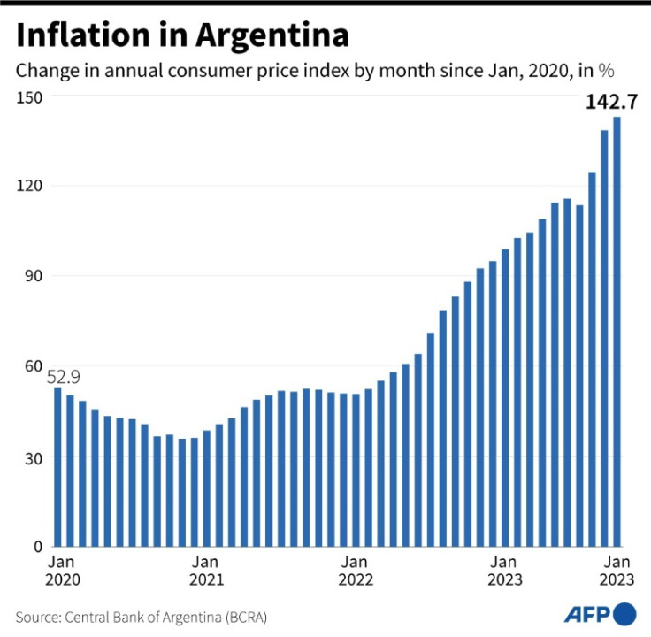 Change in Argentina's annual consumer price index, by month, from January 2020 to October 2023