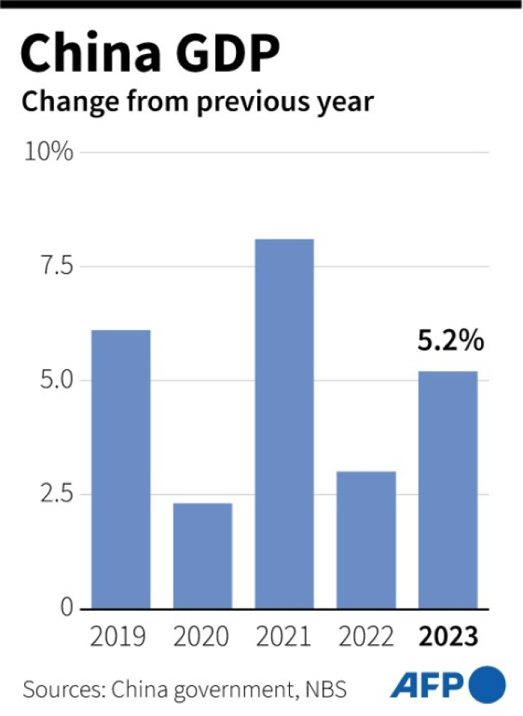 Chart showing China's annual GDP growth since 2019, year-on-year.