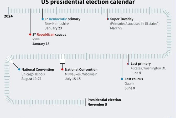 Timeline of key events leading to the US presidential election on November 5, 2024