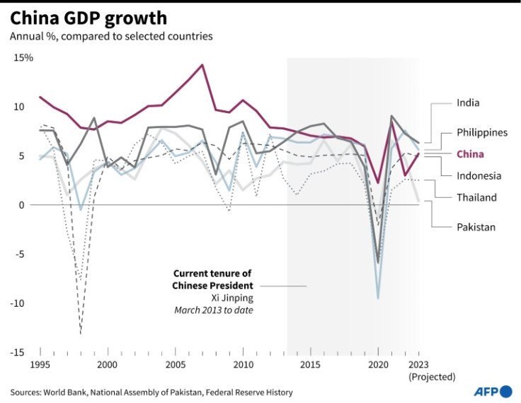 Chart showing 20 years of China's GDP growth in comparison with selected countries.