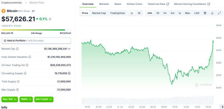 Bitcoin price early July 8 2024