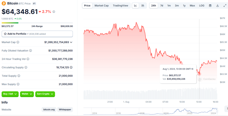 Bitcoin prices early Aug 1 2024