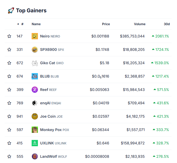Top token gainers September