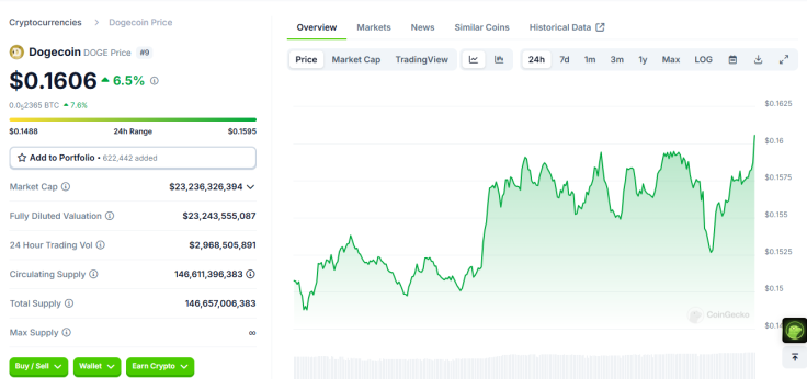 DOGE price late Nov 4 2024