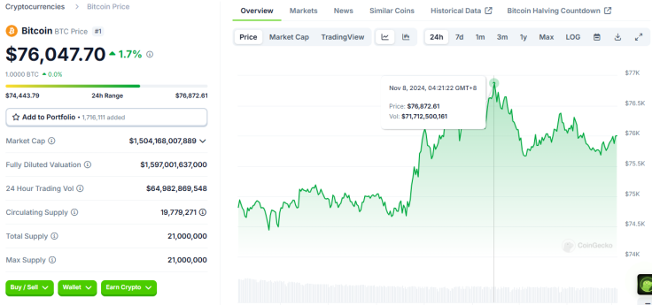 Bitcoin price early Nov 8 2024