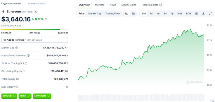 Ether price late Nov 27 2024