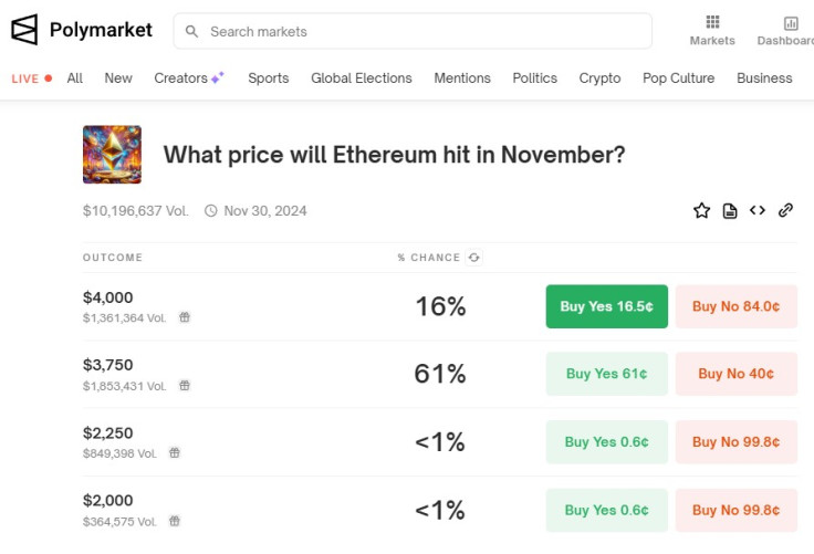 Polymarket ETH price