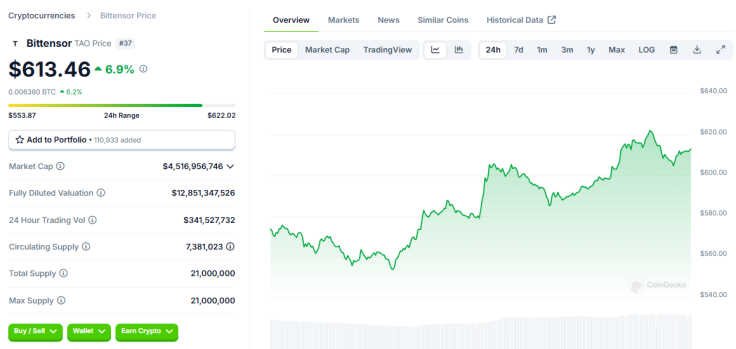 $TAO price early Nov 29 2024