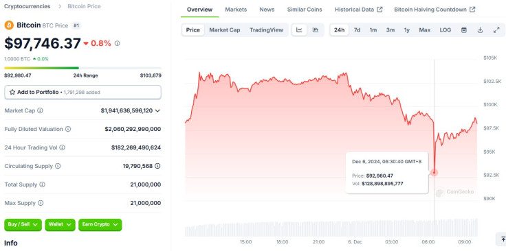 Bitcoin price late Dec 5 2024