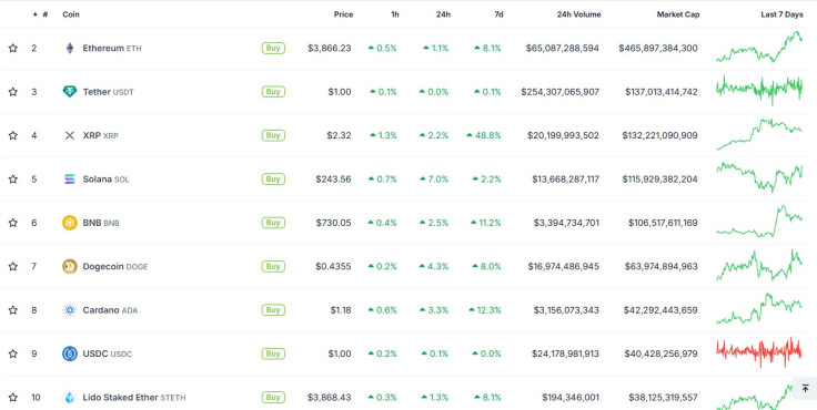 Crypto prices Dec 5 2024