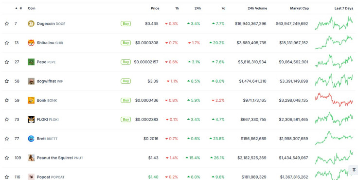Memecoin prices Dec 5 2024