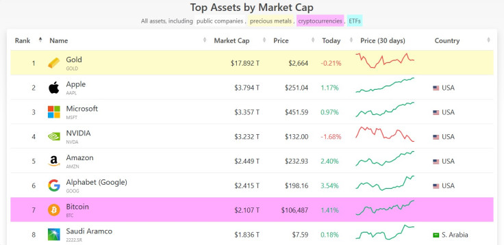 Assets market cap early Dec 17 2024