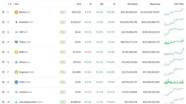 Crypto prices late Jan 6 2025