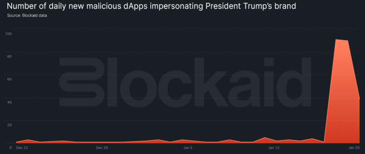 Fake dApps Blockaid report