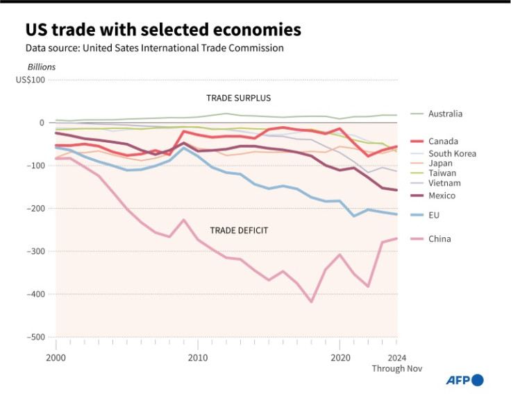 Graphic showing the US trade balance with selected economies.