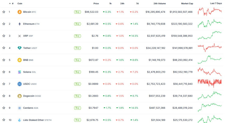 Crypto prices late Feb 16 2025