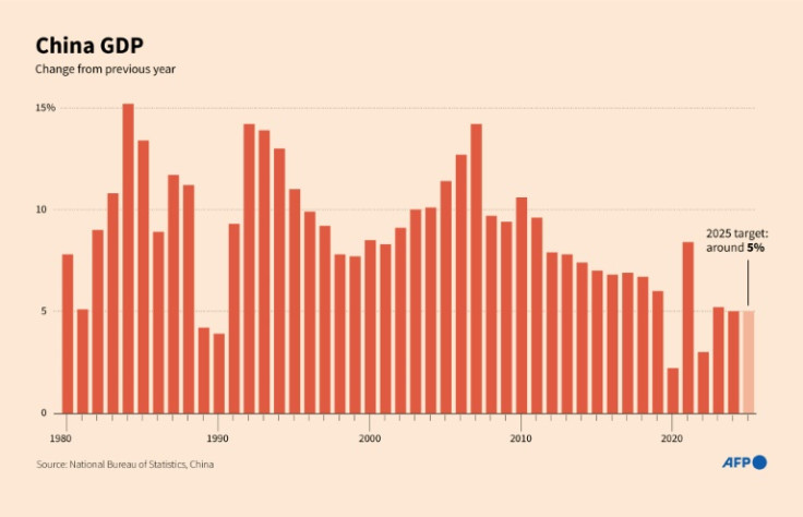 Chart showing China's annual GDP growth, percent change from previous year.
