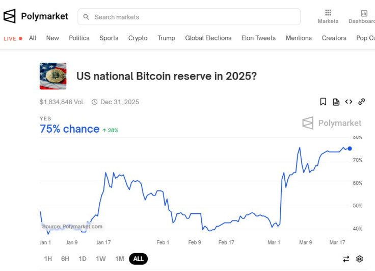 Polymarket BTC reserve in 2025